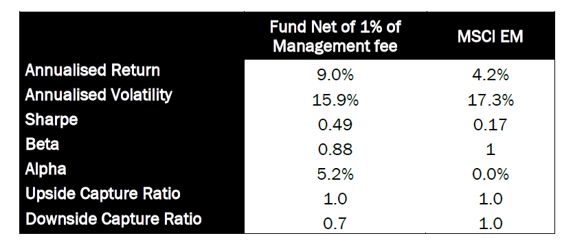 RAM Emerging Markets Equities Fund Performance as of 30th May 2025