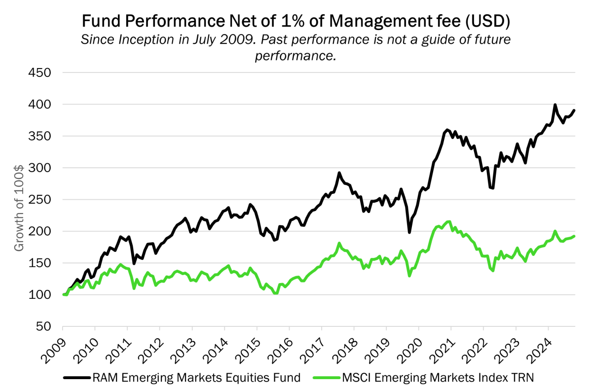 RAM Emerging Market Equities Fund Performance as of 30th May 2025