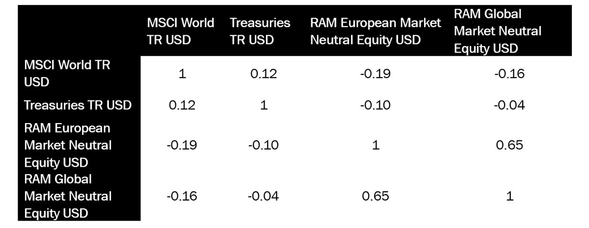 RAM Market-Neutral Funds Deliver in Volatile Environment