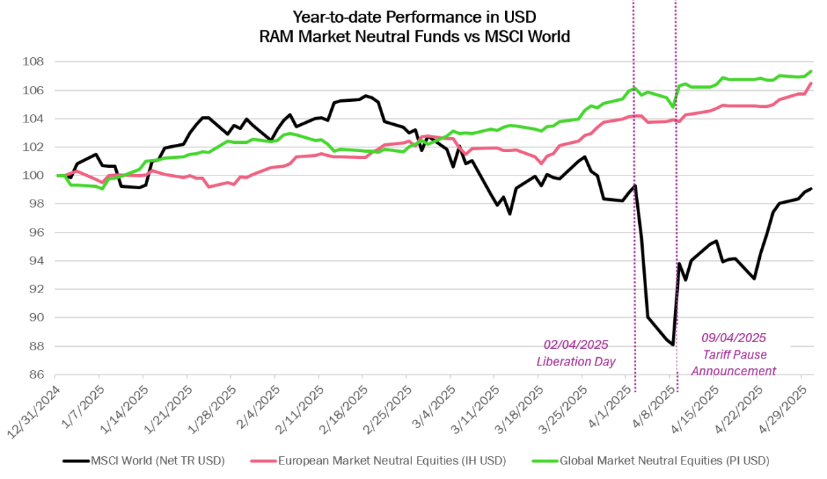 YTD Performance RAM Market Neutral Funds