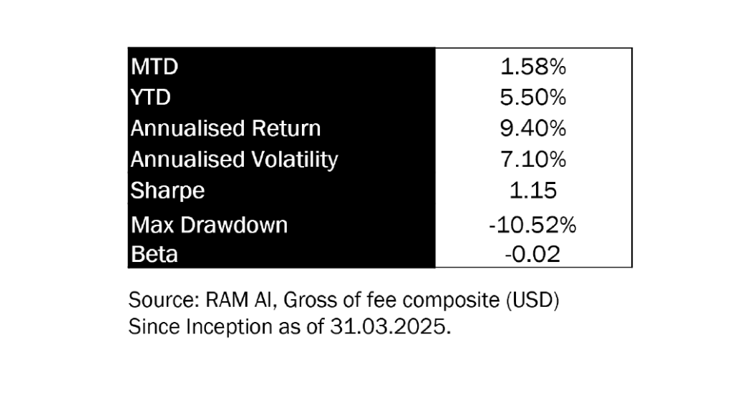 RAM European Market Neutral Equity Composite