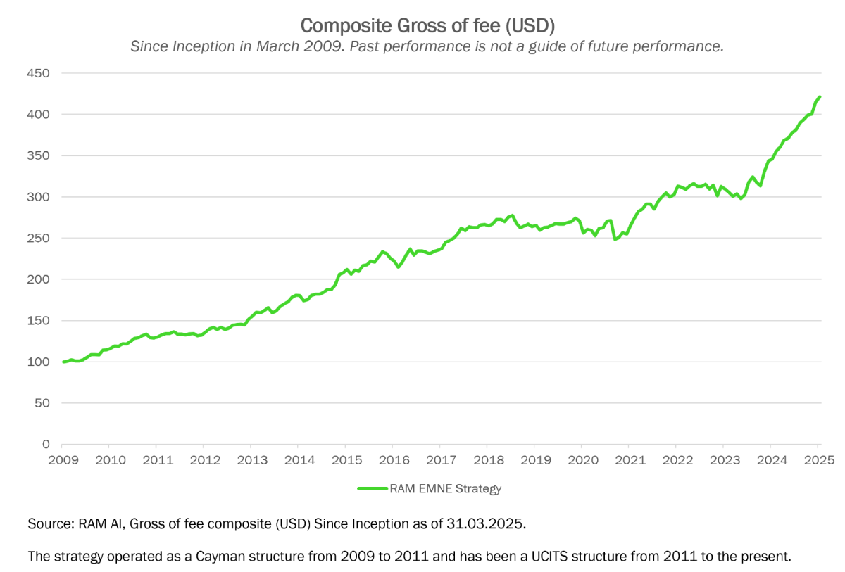 RAM European Market Neutral Composite