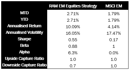 RAM EM Equities Strategy vs MSCI EM