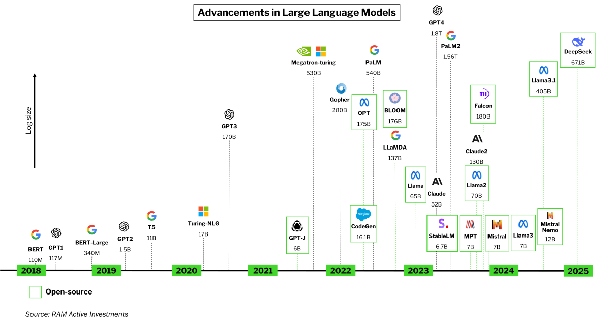 2025: Advancements in Large Language Models