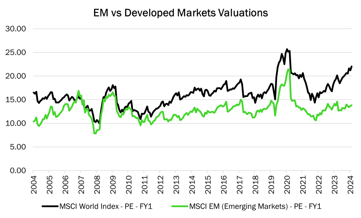 Emerging Markets vs Developed Markets Valuations