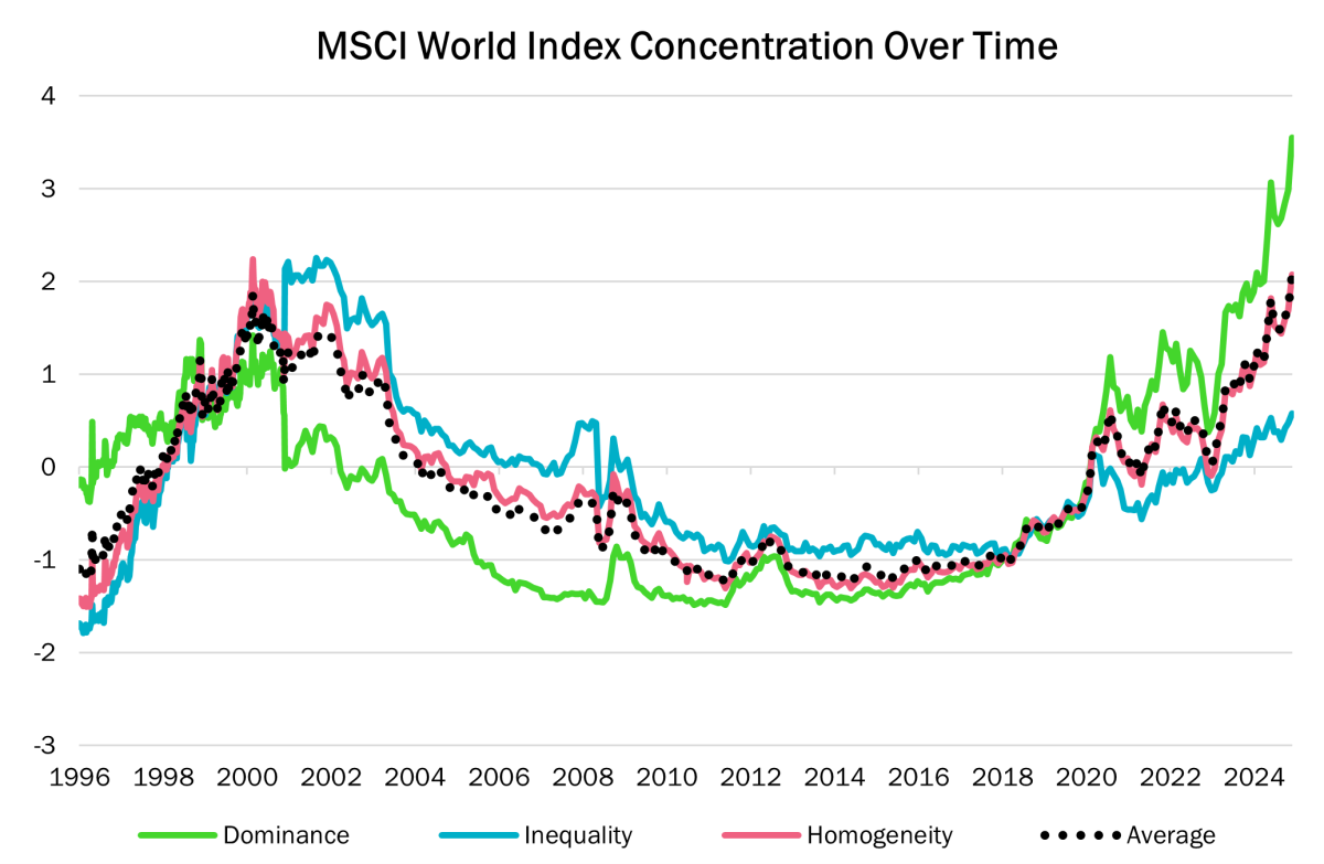 MSCI World Index Concentration Over Time