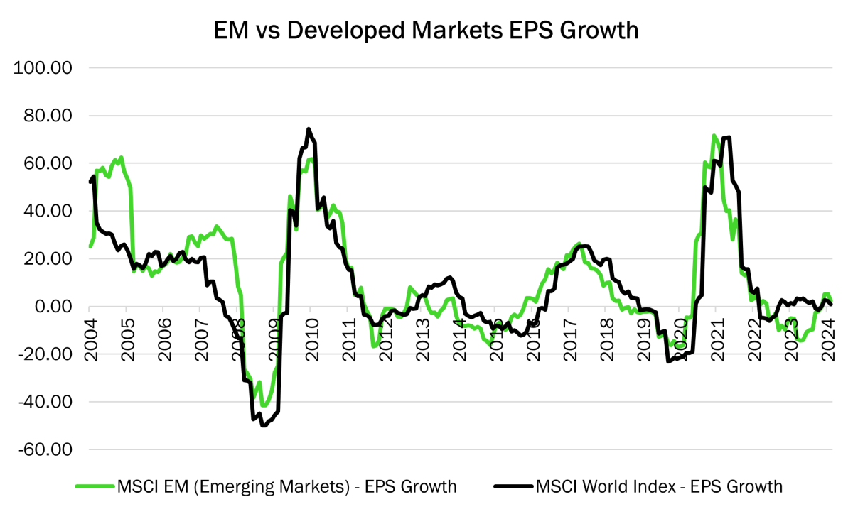 Emerging Markets vs Developed Markets EPS Growth
