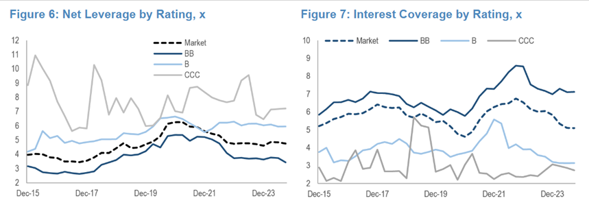 Net leverage and interest coverage are trending down in the European corporate world