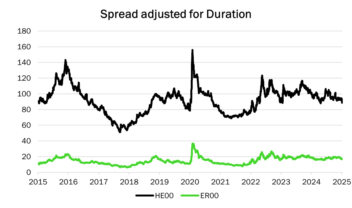 Spread Adjusted for Duration: HE00: ICE BofA Euro High Yield Index ER00: ICE BofA Euro Corporate Index