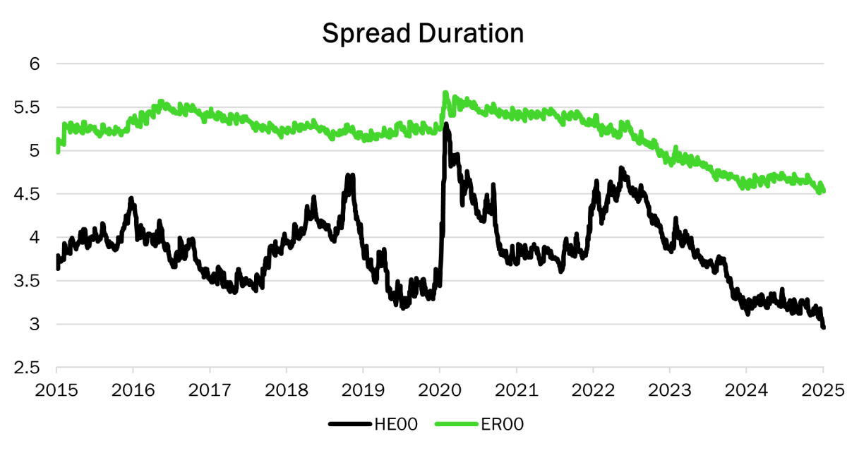 Spread Duration HE00: ICE BofA Euro High Yield Index ER00: ICE BofA Euro Corporate Index