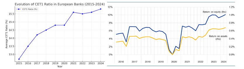 while capitalisation and profitability for banks have never been higher