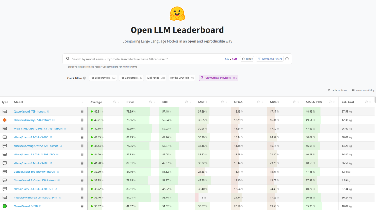 Open LLM Leaderboard