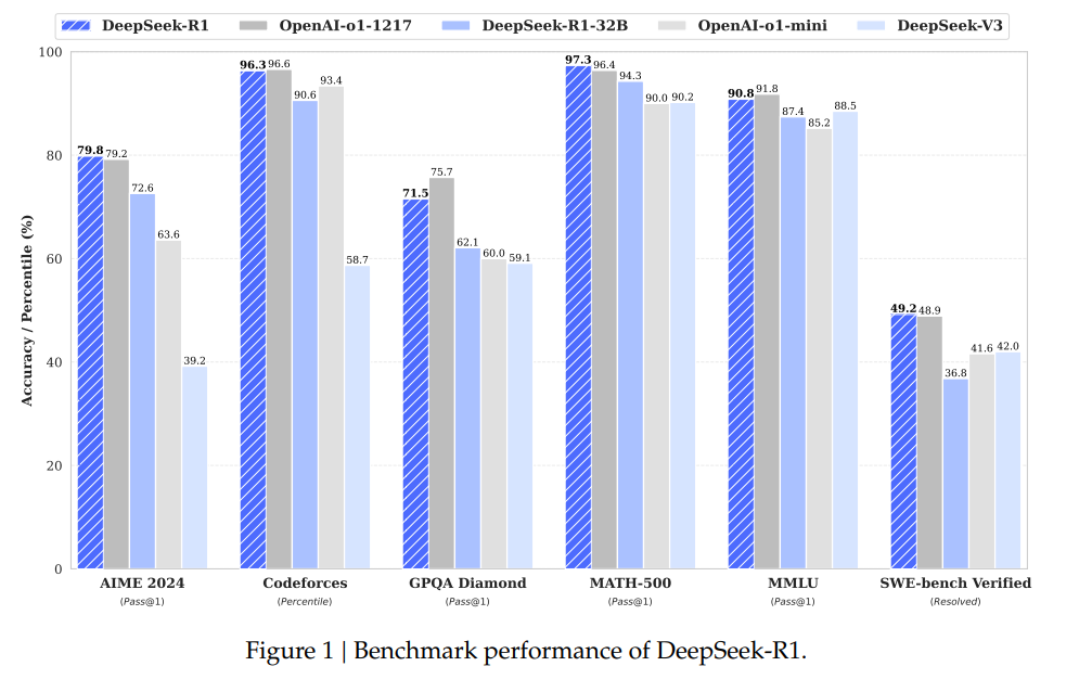 Benchmark Performance of DeepSeek R1