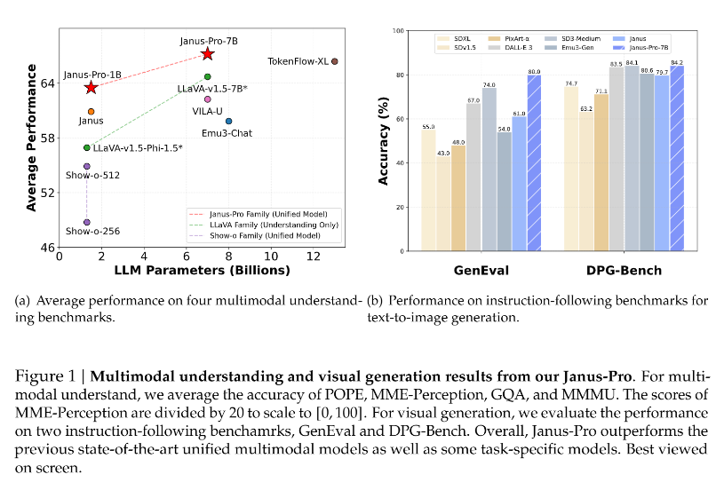 Multimodal Understanding and Visual Generation Results