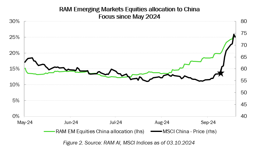 RAM EM Equities Allocation to China Since May