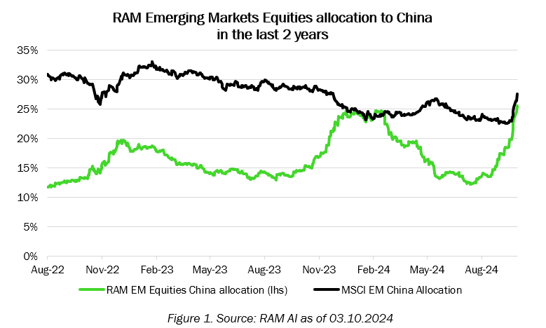 RAM Emerging Markets Equities Allocation to China 2Y