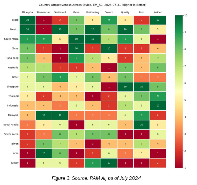 Country Attractiveness for Emerging Markets