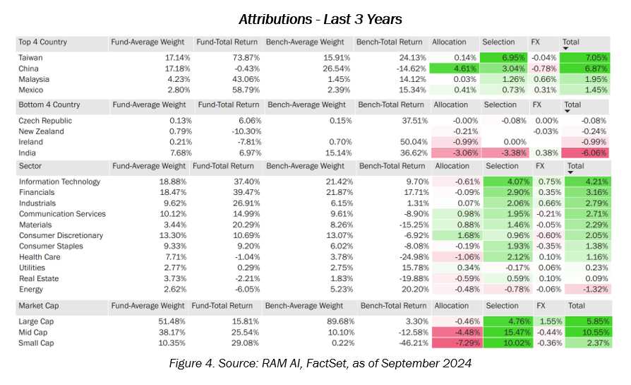 Attributions Last 3Y