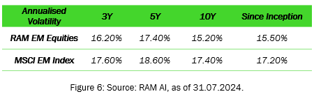 RAM EM Equities vs MSCI EM Index Annualised Volatility
