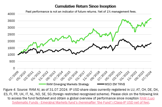Cumulative Return Since Inception