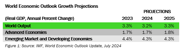 World Economic Outlook Growth Projections