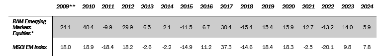 RAM Emerging Markets Equities