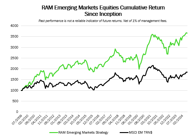 RAM EM Equities Cumulative Return