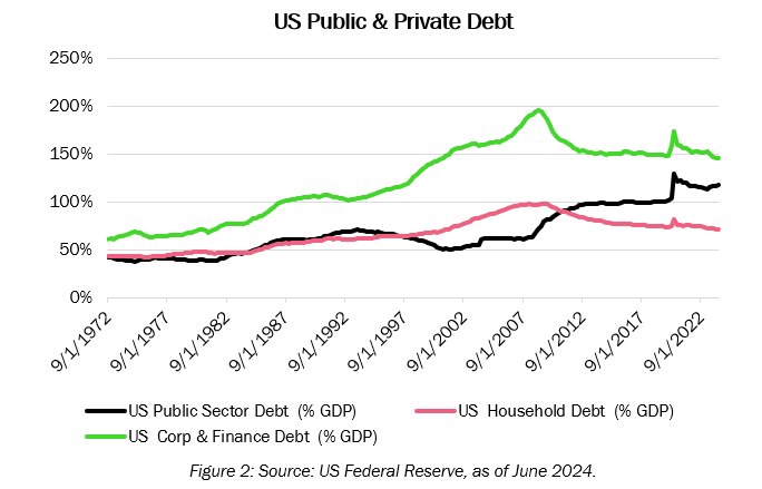 US Public & Private Debt