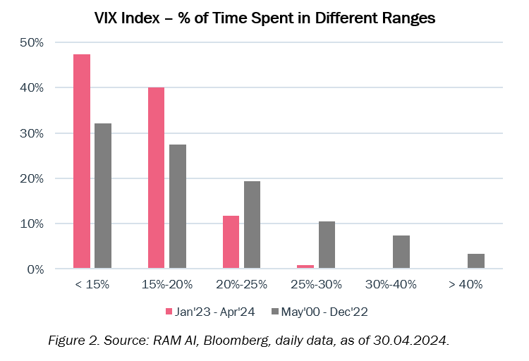 VIX Index - % of Time Spent in Different Ranges