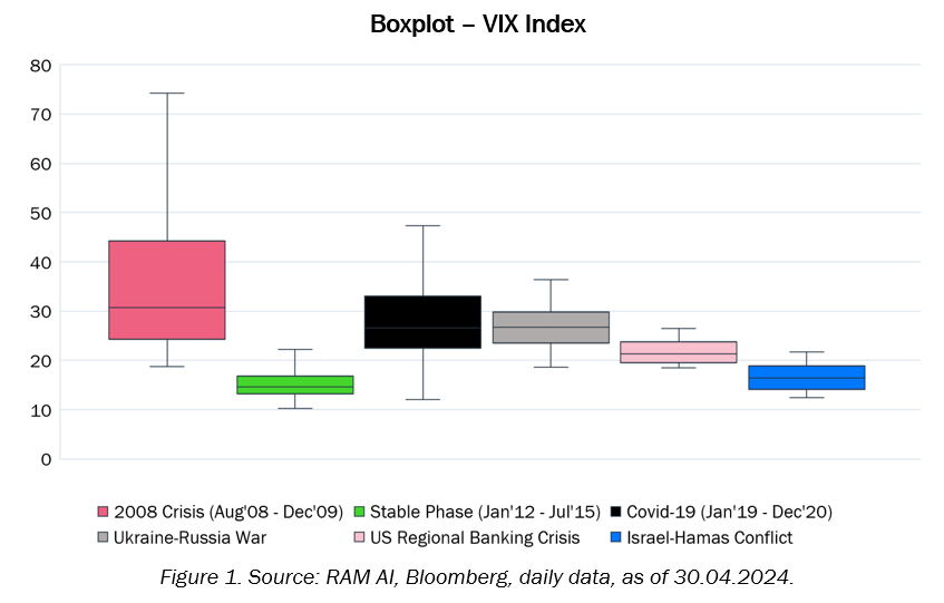Boxplot - VIX Index