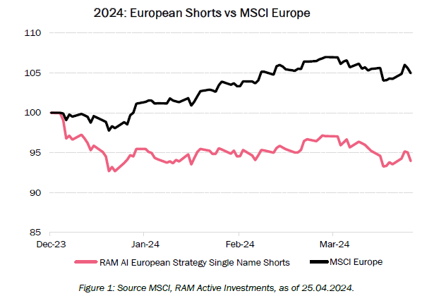 European Shorts vs MSCI Europe