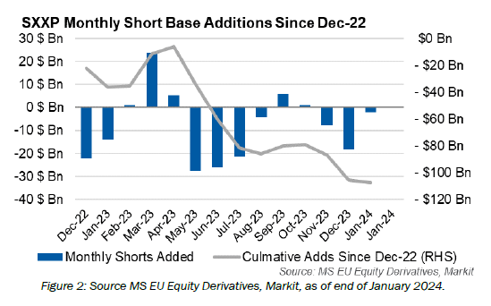 SXXP Monthly Short Base Additions Since Dec-22