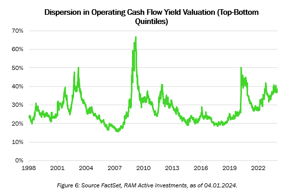 Dispersion in Operating Cash Flow Yield Valuation