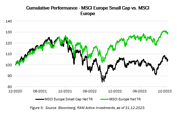 Cumulative Performance - MSCI Europe Small Cap vs MSCI Europe