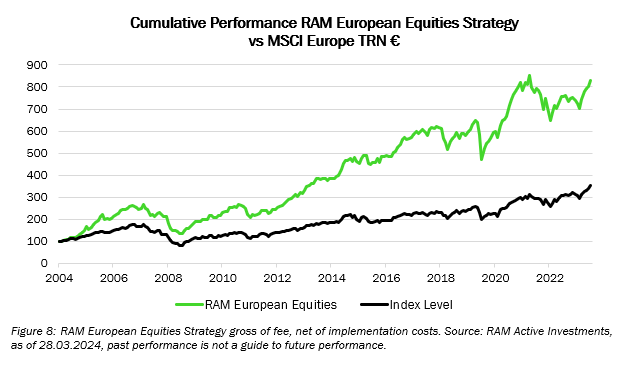 Cumulative Performance RAM European Equities Strategy vs MSCI Europe TRN