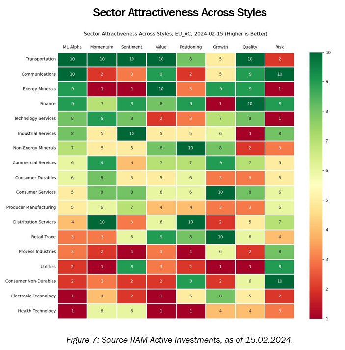 sector attractiveness across styles
