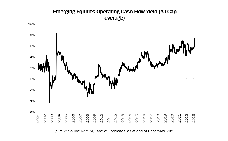 Emerging Equities Operating Cash Flow Yield