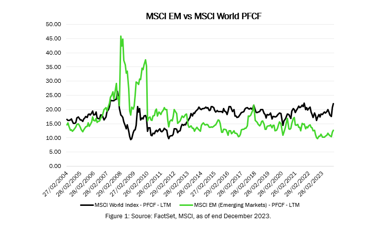 MSCI EM vs MSCI World PFCF