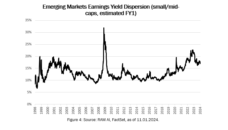 Emerging Markets Earnings Yield Dispersion