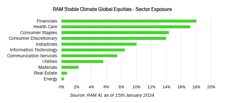 Stable Climate Global Equities_Sector Exposure