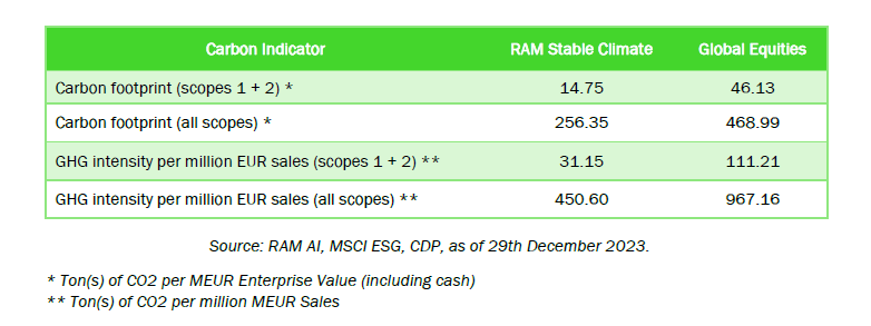 Current Positioning_Carbon Indicator