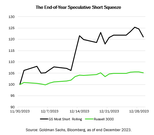 the end of year speculative short squeeze