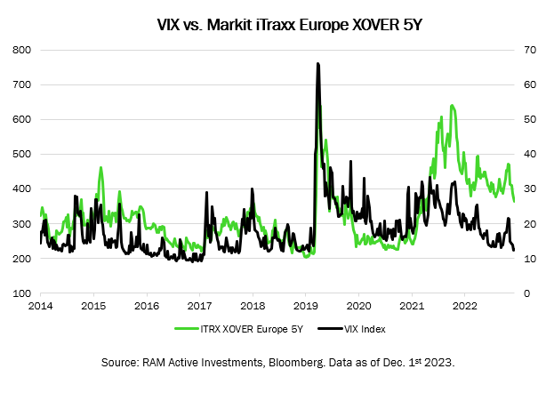 VIX vs Markit iTraxx Europe XOVER 5y