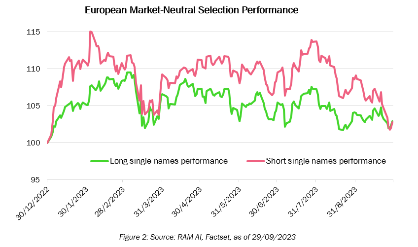 European Market-Neutral Selection Performance