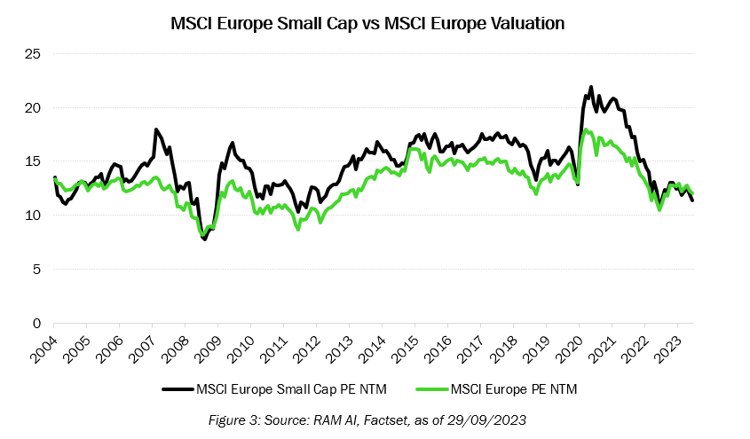 MSCI Europe Small Cap vs MSCI Europe Valuation