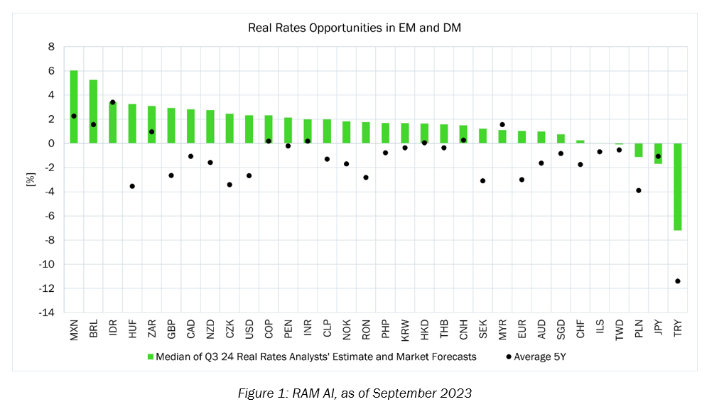 real rates opportunities in EM and DM