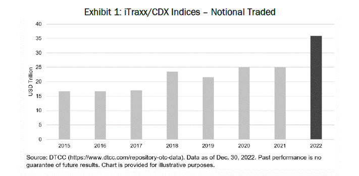 iTraxx/CDX Indices