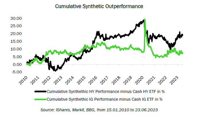 Cumulative Synthetic Outperformance