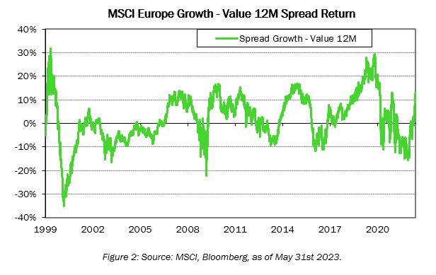 MSCI Europe Growth - Value 12M Spread Return