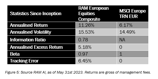 European Equities Statistics Since Inception